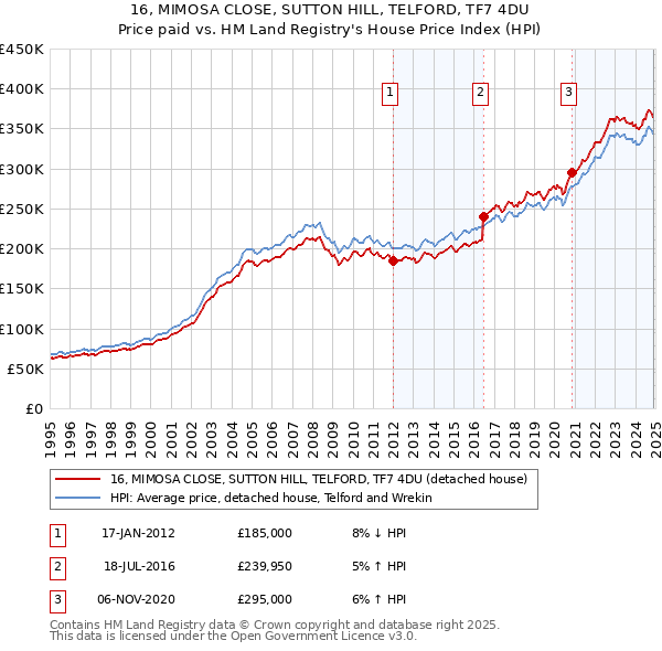16, MIMOSA CLOSE, SUTTON HILL, TELFORD, TF7 4DU: Price paid vs HM Land Registry's House Price Index