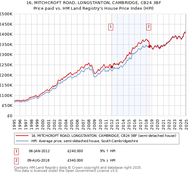 16, MITCHCROFT ROAD, LONGSTANTON, CAMBRIDGE, CB24 3BF: Price paid vs HM Land Registry's House Price Index