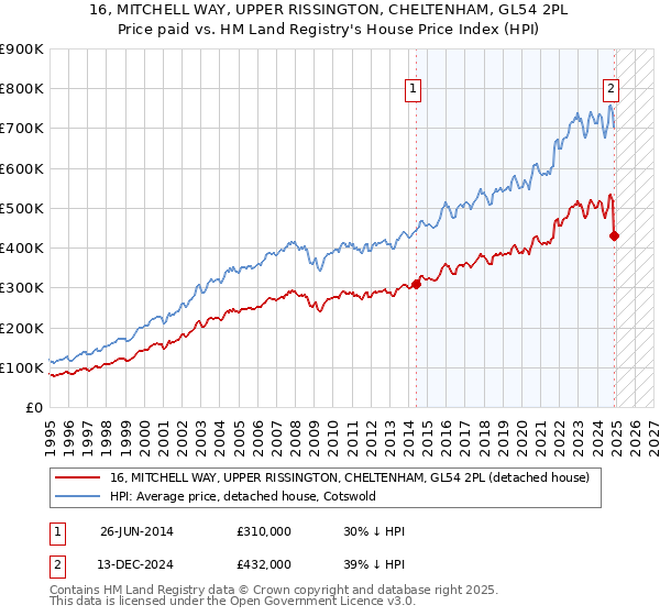 16, MITCHELL WAY, UPPER RISSINGTON, CHELTENHAM, GL54 2PL: Price paid vs HM Land Registry's House Price Index