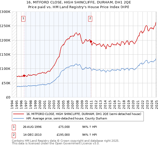 16, MITFORD CLOSE, HIGH SHINCLIFFE, DURHAM, DH1 2QE: Price paid vs HM Land Registry's House Price Index