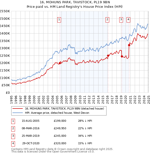 16, MOHUNS PARK, TAVISTOCK, PL19 9BN: Price paid vs HM Land Registry's House Price Index