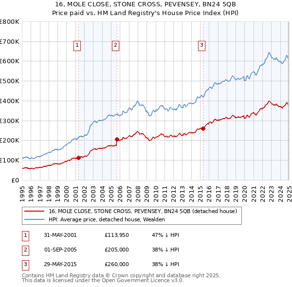 16, MOLE CLOSE, STONE CROSS, PEVENSEY, BN24 5QB: Price paid vs HM Land Registry's House Price Index