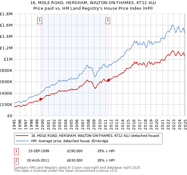 16, MOLE ROAD, HERSHAM, WALTON-ON-THAMES, KT12 4LU: Price paid vs HM Land Registry's House Price Index
