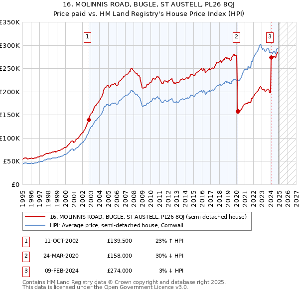 16, MOLINNIS ROAD, BUGLE, ST AUSTELL, PL26 8QJ: Price paid vs HM Land Registry's House Price Index