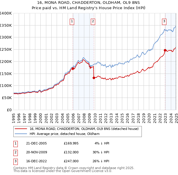 16, MONA ROAD, CHADDERTON, OLDHAM, OL9 8NS: Price paid vs HM Land Registry's House Price Index