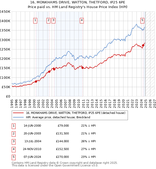 16, MONKHAMS DRIVE, WATTON, THETFORD, IP25 6PE: Price paid vs HM Land Registry's House Price Index