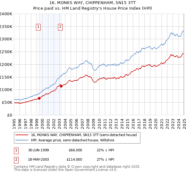 16, MONKS WAY, CHIPPENHAM, SN15 3TT: Price paid vs HM Land Registry's House Price Index