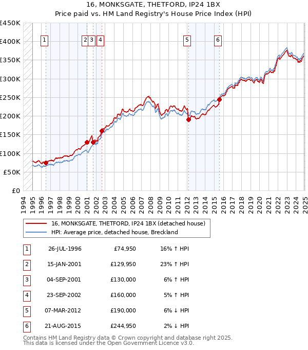 16, MONKSGATE, THETFORD, IP24 1BX: Price paid vs HM Land Registry's House Price Index