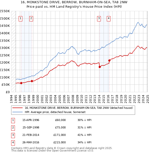 16, MONKSTONE DRIVE, BERROW, BURNHAM-ON-SEA, TA8 2NW: Price paid vs HM Land Registry's House Price Index