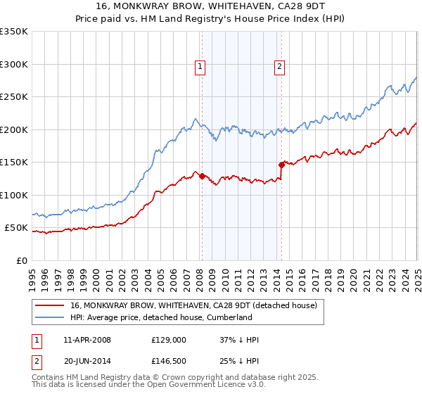 16, MONKWRAY BROW, WHITEHAVEN, CA28 9DT: Price paid vs HM Land Registry's House Price Index