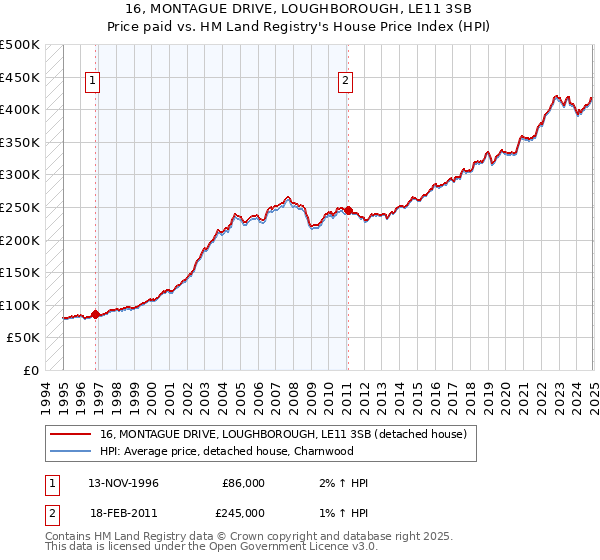 16, MONTAGUE DRIVE, LOUGHBOROUGH, LE11 3SB: Price paid vs HM Land Registry's House Price Index