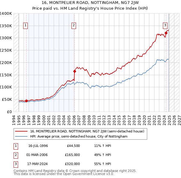 16, MONTPELIER ROAD, NOTTINGHAM, NG7 2JW: Price paid vs HM Land Registry's House Price Index