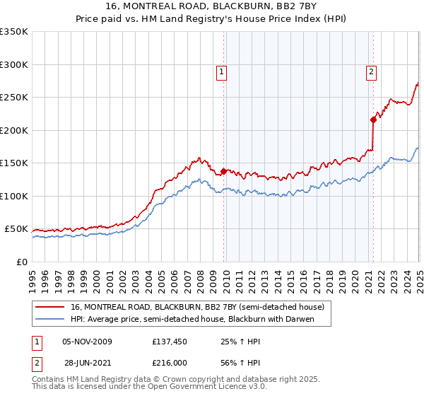 16, MONTREAL ROAD, BLACKBURN, BB2 7BY: Price paid vs HM Land Registry's House Price Index