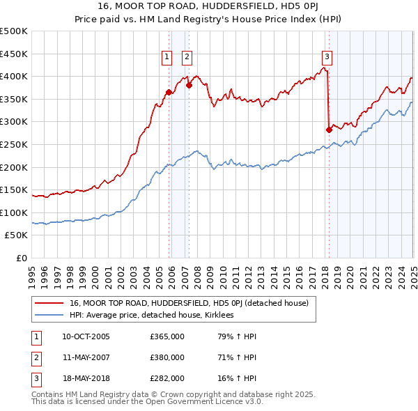 16, MOOR TOP ROAD, HUDDERSFIELD, HD5 0PJ: Price paid vs HM Land Registry's House Price Index