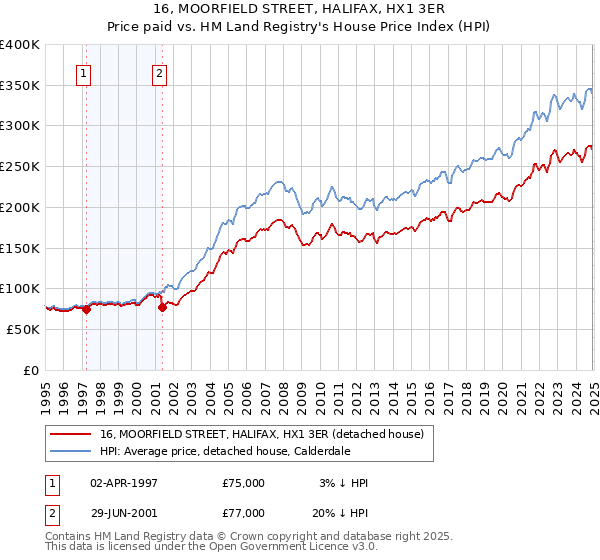 16, MOORFIELD STREET, HALIFAX, HX1 3ER: Price paid vs HM Land Registry's House Price Index