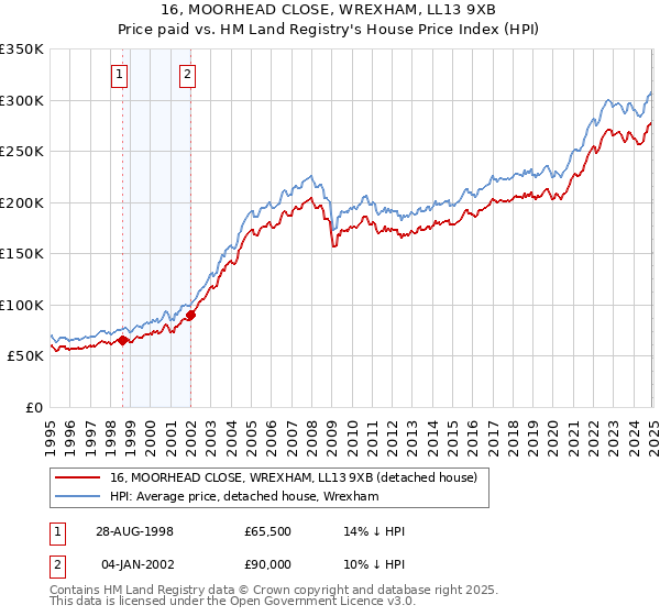 16, MOORHEAD CLOSE, WREXHAM, LL13 9XB: Price paid vs HM Land Registry's House Price Index