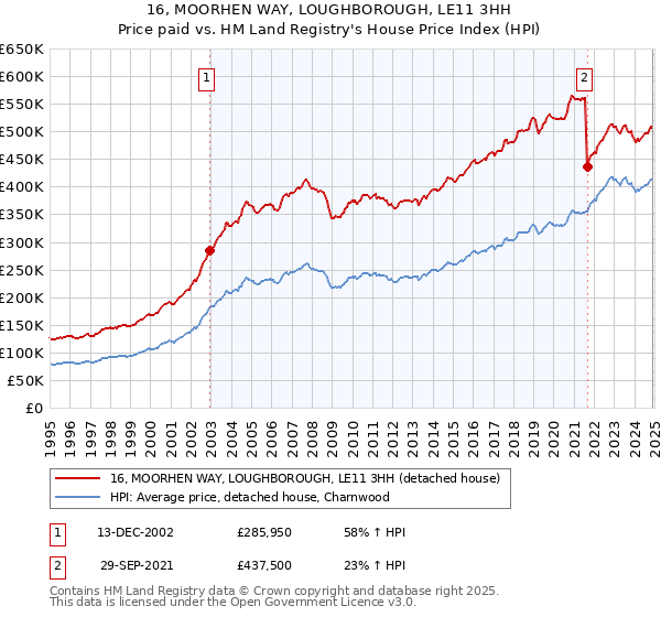 16, MOORHEN WAY, LOUGHBOROUGH, LE11 3HH: Price paid vs HM Land Registry's House Price Index