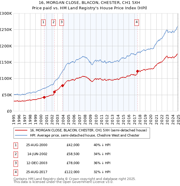 16, MORGAN CLOSE, BLACON, CHESTER, CH1 5XH: Price paid vs HM Land Registry's House Price Index