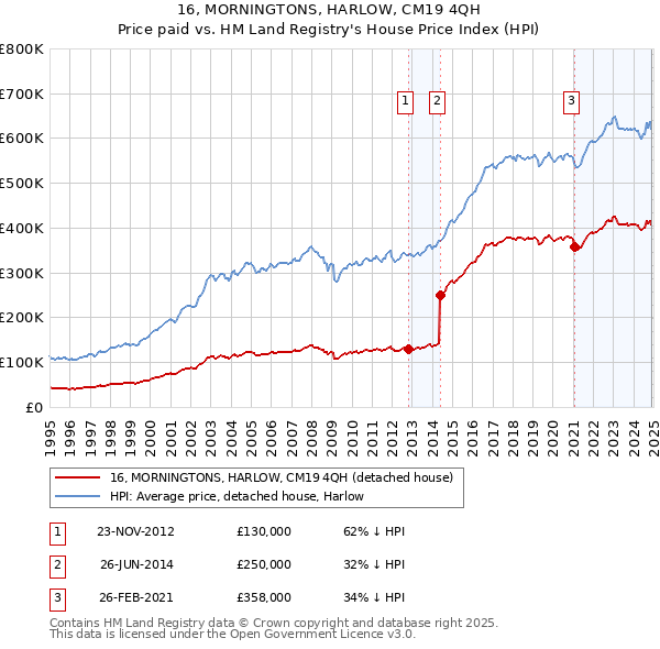 16, MORNINGTONS, HARLOW, CM19 4QH: Price paid vs HM Land Registry's House Price Index