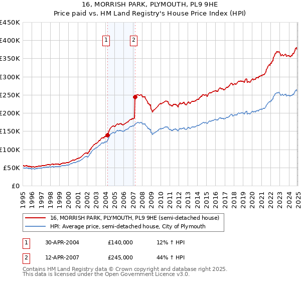 16, MORRISH PARK, PLYMOUTH, PL9 9HE: Price paid vs HM Land Registry's House Price Index