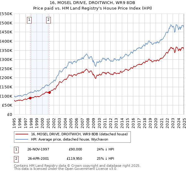 16, MOSEL DRIVE, DROITWICH, WR9 8DB: Price paid vs HM Land Registry's House Price Index