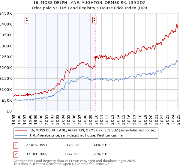 16, MOSS DELPH LANE, AUGHTON, ORMSKIRK, L39 5DZ: Price paid vs HM Land Registry's House Price Index