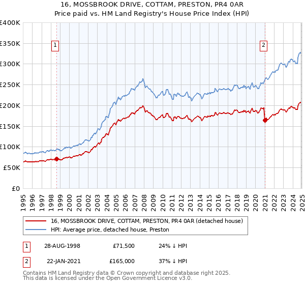 16, MOSSBROOK DRIVE, COTTAM, PRESTON, PR4 0AR: Price paid vs HM Land Registry's House Price Index