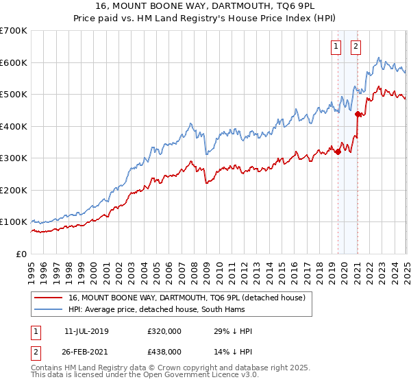 16, MOUNT BOONE WAY, DARTMOUTH, TQ6 9PL: Price paid vs HM Land Registry's House Price Index