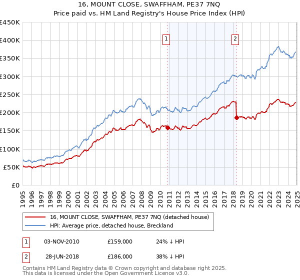 16, MOUNT CLOSE, SWAFFHAM, PE37 7NQ: Price paid vs HM Land Registry's House Price Index