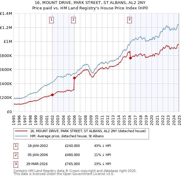 16, MOUNT DRIVE, PARK STREET, ST ALBANS, AL2 2NY: Price paid vs HM Land Registry's House Price Index