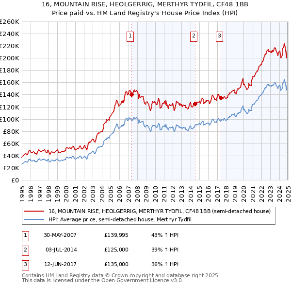 16, MOUNTAIN RISE, HEOLGERRIG, MERTHYR TYDFIL, CF48 1BB: Price paid vs HM Land Registry's House Price Index