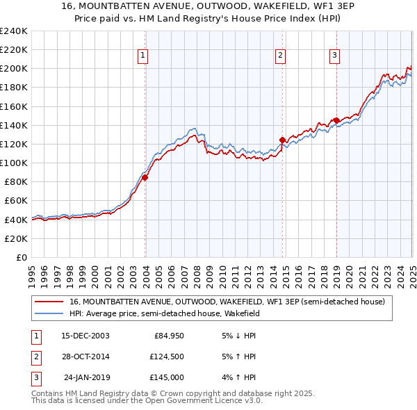 16, MOUNTBATTEN AVENUE, OUTWOOD, WAKEFIELD, WF1 3EP: Price paid vs HM Land Registry's House Price Index