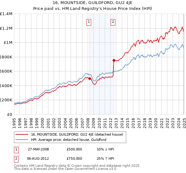 16, MOUNTSIDE, GUILDFORD, GU2 4JE: Price paid vs HM Land Registry's House Price Index