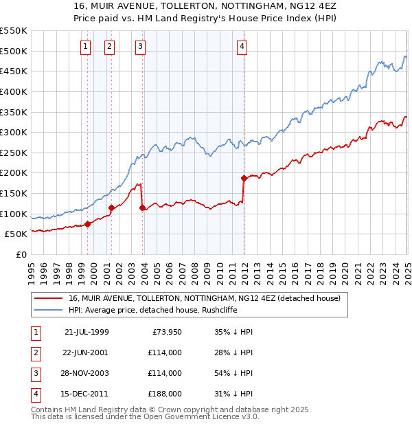 16, MUIR AVENUE, TOLLERTON, NOTTINGHAM, NG12 4EZ: Price paid vs HM Land Registry's House Price Index