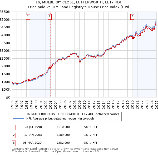 16, MULBERRY CLOSE, LUTTERWORTH, LE17 4DF: Price paid vs HM Land Registry's House Price Index