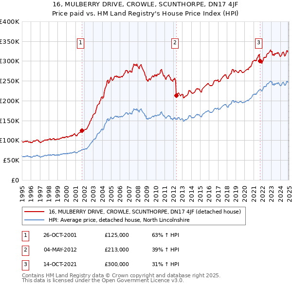 16, MULBERRY DRIVE, CROWLE, SCUNTHORPE, DN17 4JF: Price paid vs HM Land Registry's House Price Index