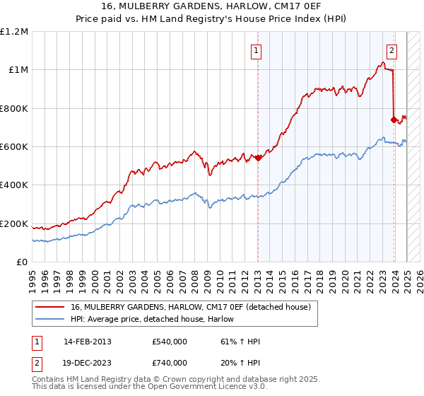 16, MULBERRY GARDENS, HARLOW, CM17 0EF: Price paid vs HM Land Registry's House Price Index