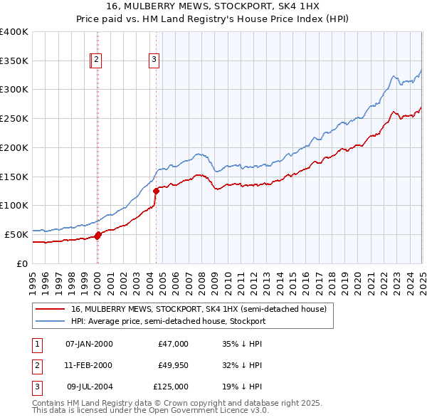 16, MULBERRY MEWS, STOCKPORT, SK4 1HX: Price paid vs HM Land Registry's House Price Index