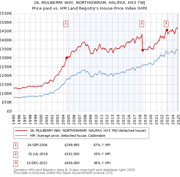16, MULBERRY WAY, NORTHOWRAM, HALIFAX, HX3 7WJ: Price paid vs HM Land Registry's House Price Index