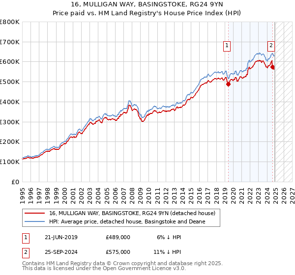 16, MULLIGAN WAY, BASINGSTOKE, RG24 9YN: Price paid vs HM Land Registry's House Price Index