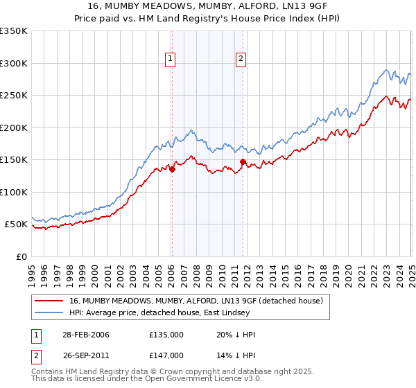 16, MUMBY MEADOWS, MUMBY, ALFORD, LN13 9GF: Price paid vs HM Land Registry's House Price Index