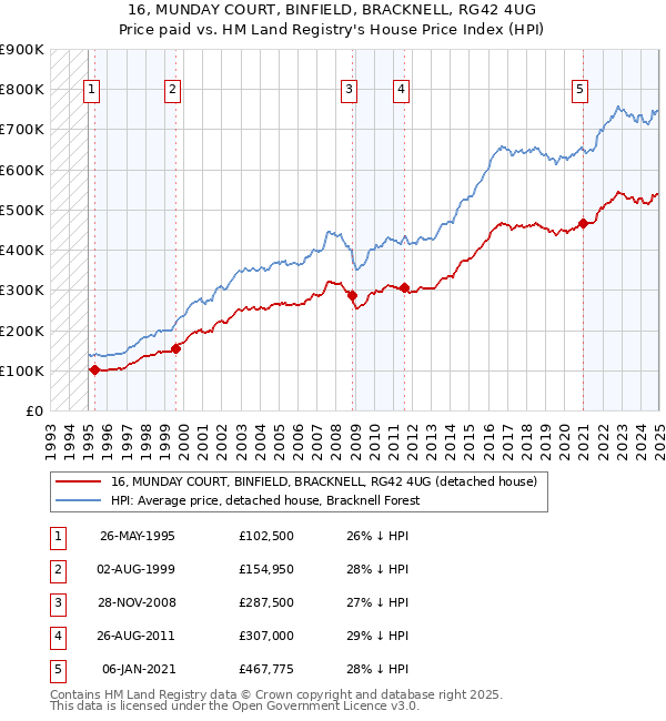16, MUNDAY COURT, BINFIELD, BRACKNELL, RG42 4UG: Price paid vs HM Land Registry's House Price Index