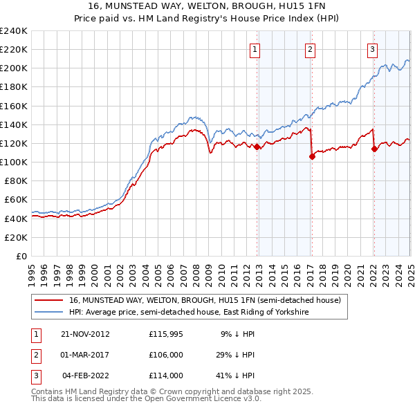 16, MUNSTEAD WAY, WELTON, BROUGH, HU15 1FN: Price paid vs HM Land Registry's House Price Index