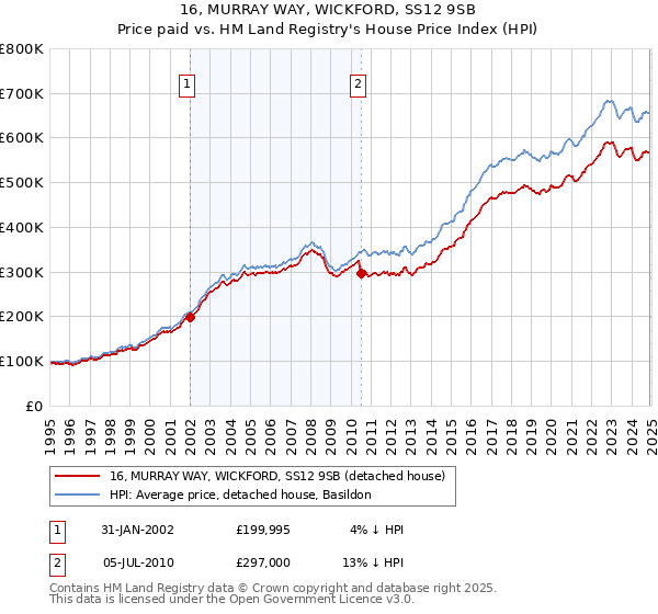 16, MURRAY WAY, WICKFORD, SS12 9SB: Price paid vs HM Land Registry's House Price Index