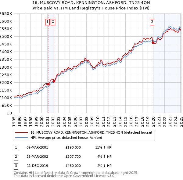 16, MUSCOVY ROAD, KENNINGTON, ASHFORD, TN25 4QN: Price paid vs HM Land Registry's House Price Index