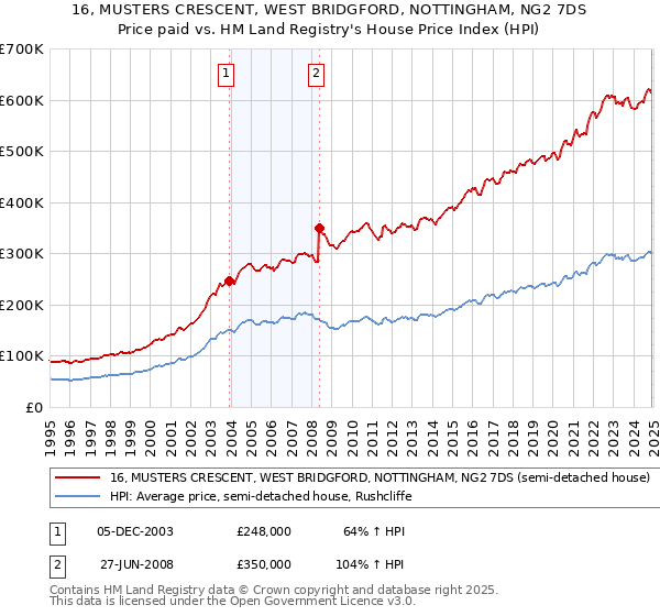 16, MUSTERS CRESCENT, WEST BRIDGFORD, NOTTINGHAM, NG2 7DS: Price paid vs HM Land Registry's House Price Index