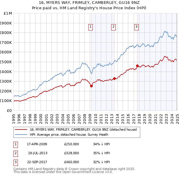 16, MYERS WAY, FRIMLEY, CAMBERLEY, GU16 9NZ: Price paid vs HM Land Registry's House Price Index