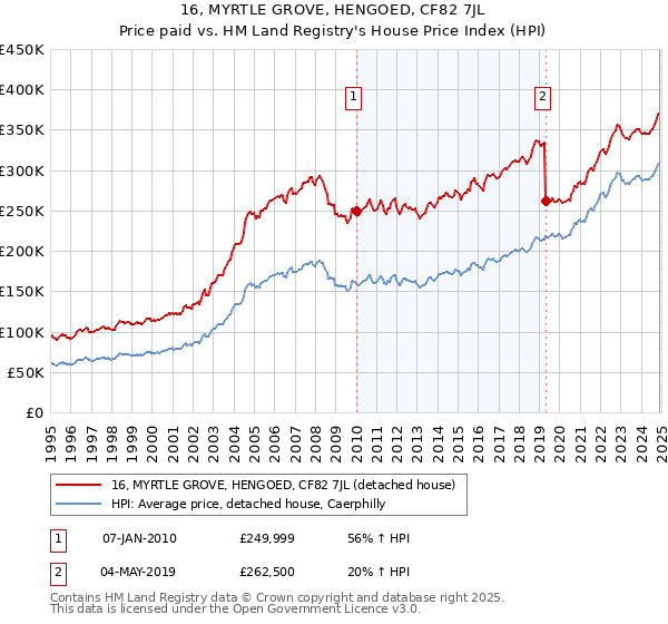 16, MYRTLE GROVE, HENGOED, CF82 7JL: Price paid vs HM Land Registry's House Price Index