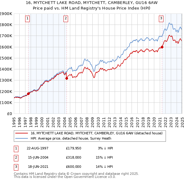 16, MYTCHETT LAKE ROAD, MYTCHETT, CAMBERLEY, GU16 6AW: Price paid vs HM Land Registry's House Price Index
