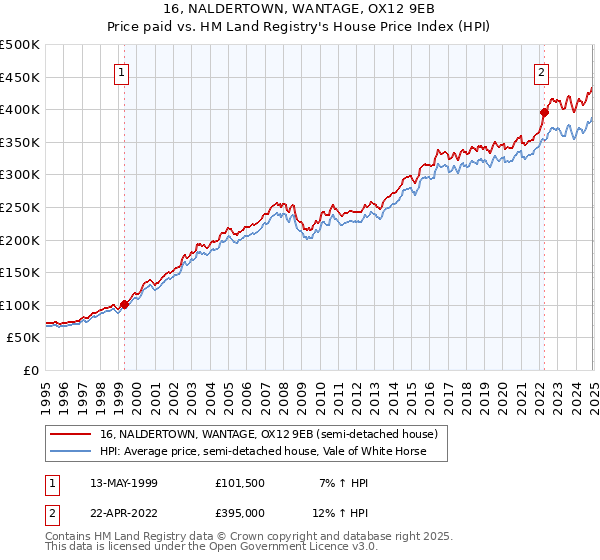 16, NALDERTOWN, WANTAGE, OX12 9EB: Price paid vs HM Land Registry's House Price Index